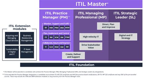 ITIL® Certification Training Courses .